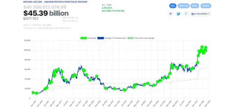 Strategy и $15 млрд прибыли: Сейлор запостил график BTC