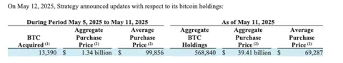 Strategy купила 13 390 BTC на $1,34 млрд после пробоя $100 000
