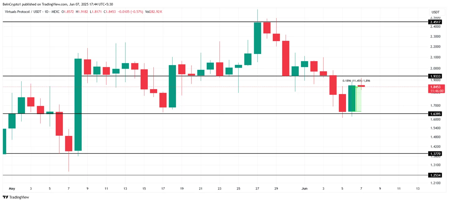 VIRTUAL Price Analysis