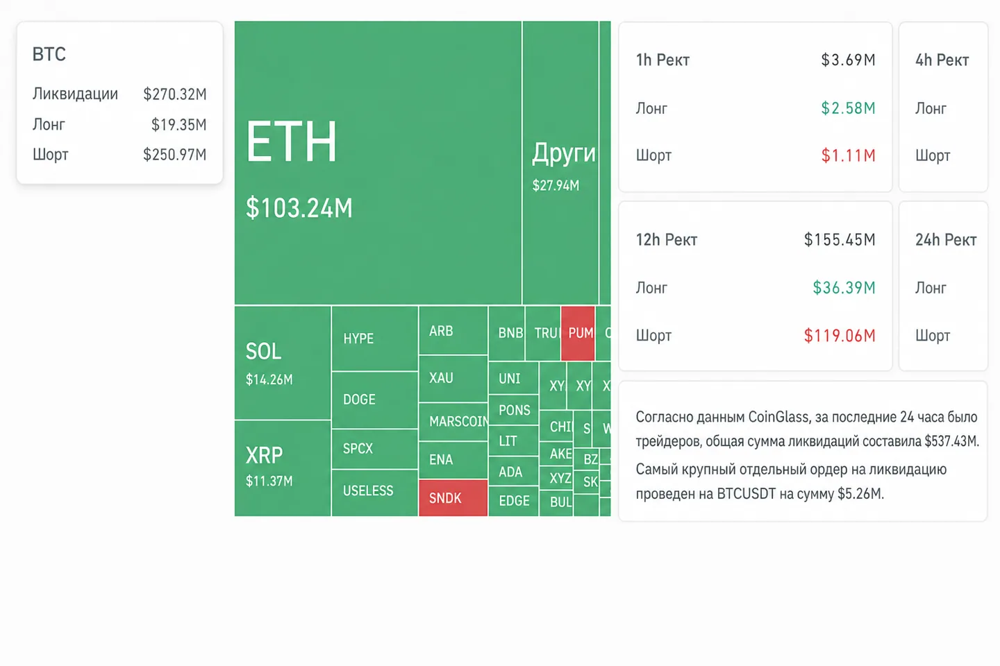 Что произошло на крипторынке 4 сентября: Polymarket, Bitcoin-ETF и рост ликвидаций