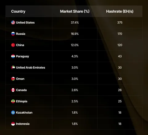 Хешрейт биткоина в Иране рухнул на 77% за квартал
