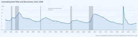 Какие риски рецессии при президентстве Трампа?