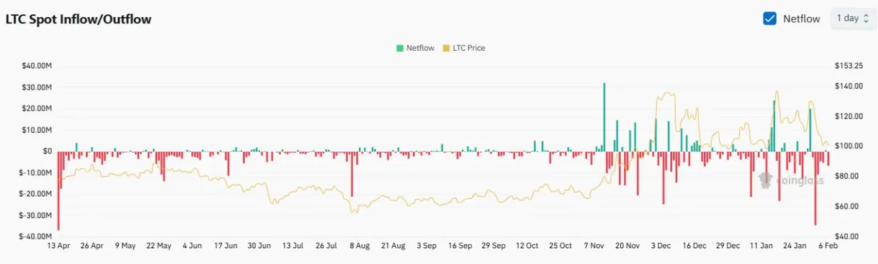 Litecoin на критическом уровне: удержит ли рынок поддержку?