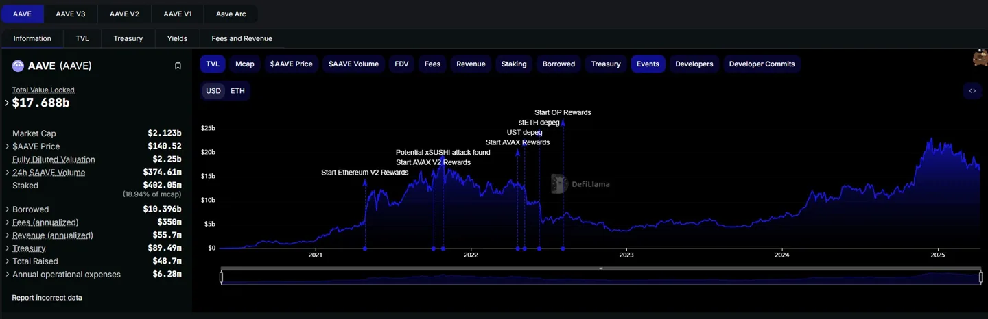 aave-most-popular-defi