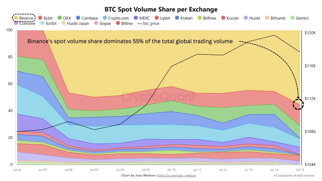 binance-spot-volume-dominance-over-btc