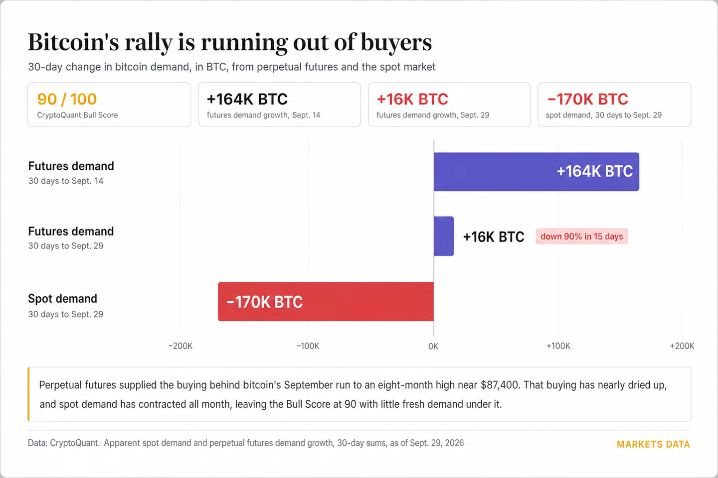Новости цен BTC, ETH: ралли Bitcoin теряет темп, хотя Bull Score почти у максимума Новости цен BTC, ETH: ралли Bitcoin теряет темп, хотя Bull Score почти у максимума