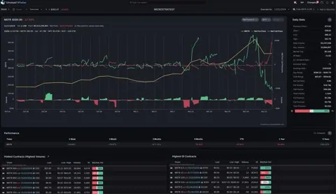 Биткоин крепко держится, превысив $98 тыс., несмотря на падение акций MicroStrategy на 16%