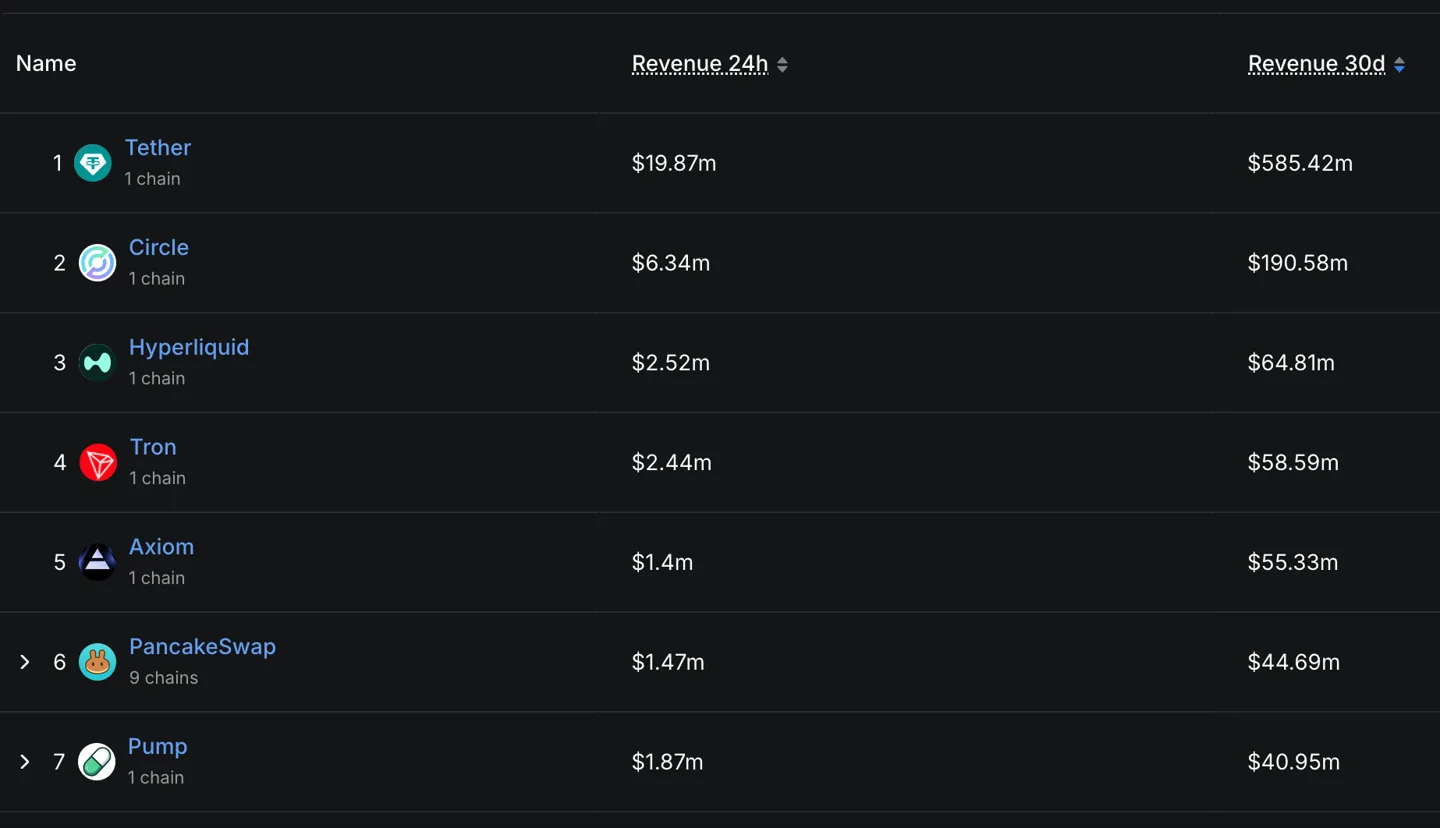 Protocols and Chains by Revenue (30 days)