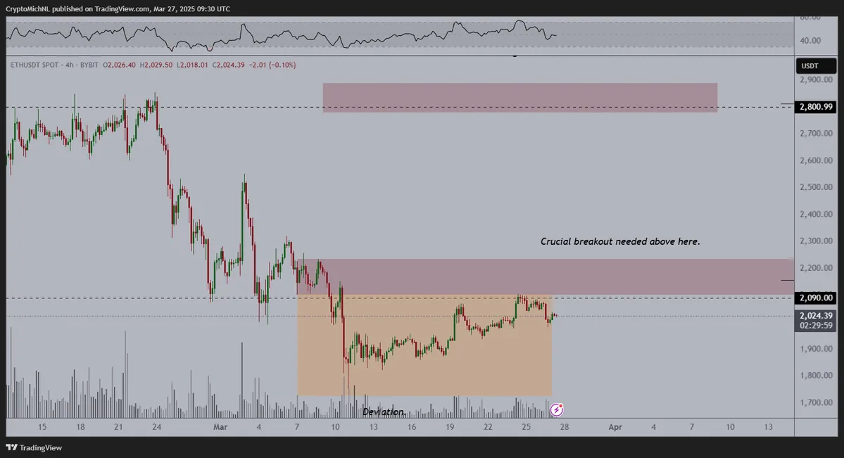 GnCYxDYWwAEqyhy eth chart 28.03.2025