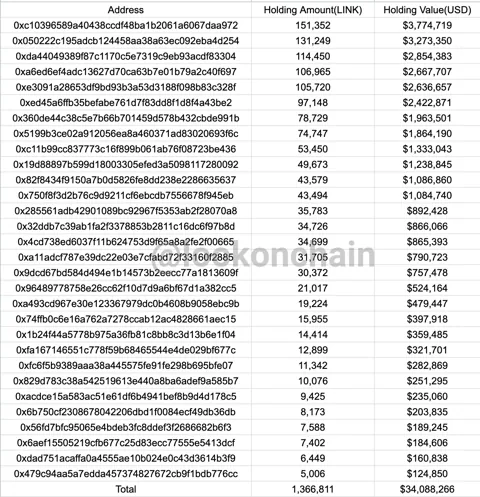 Кит запускает «подозрительный» всплеск накопления LINK на Binance, поскольку Chainlink выпускает новое решение DeFi