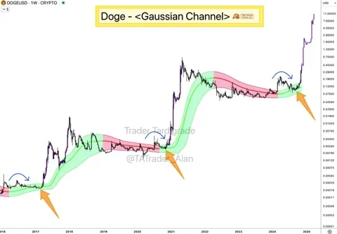 Аналитики прогнозируют рост Dogecoin до $11 на фоне гауссовского канала и симметричных треугольников