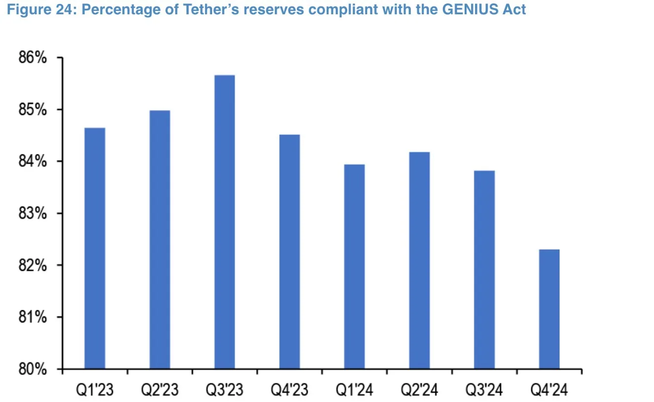 Percentage of Tether's reserves compliant with the GENIUS Act