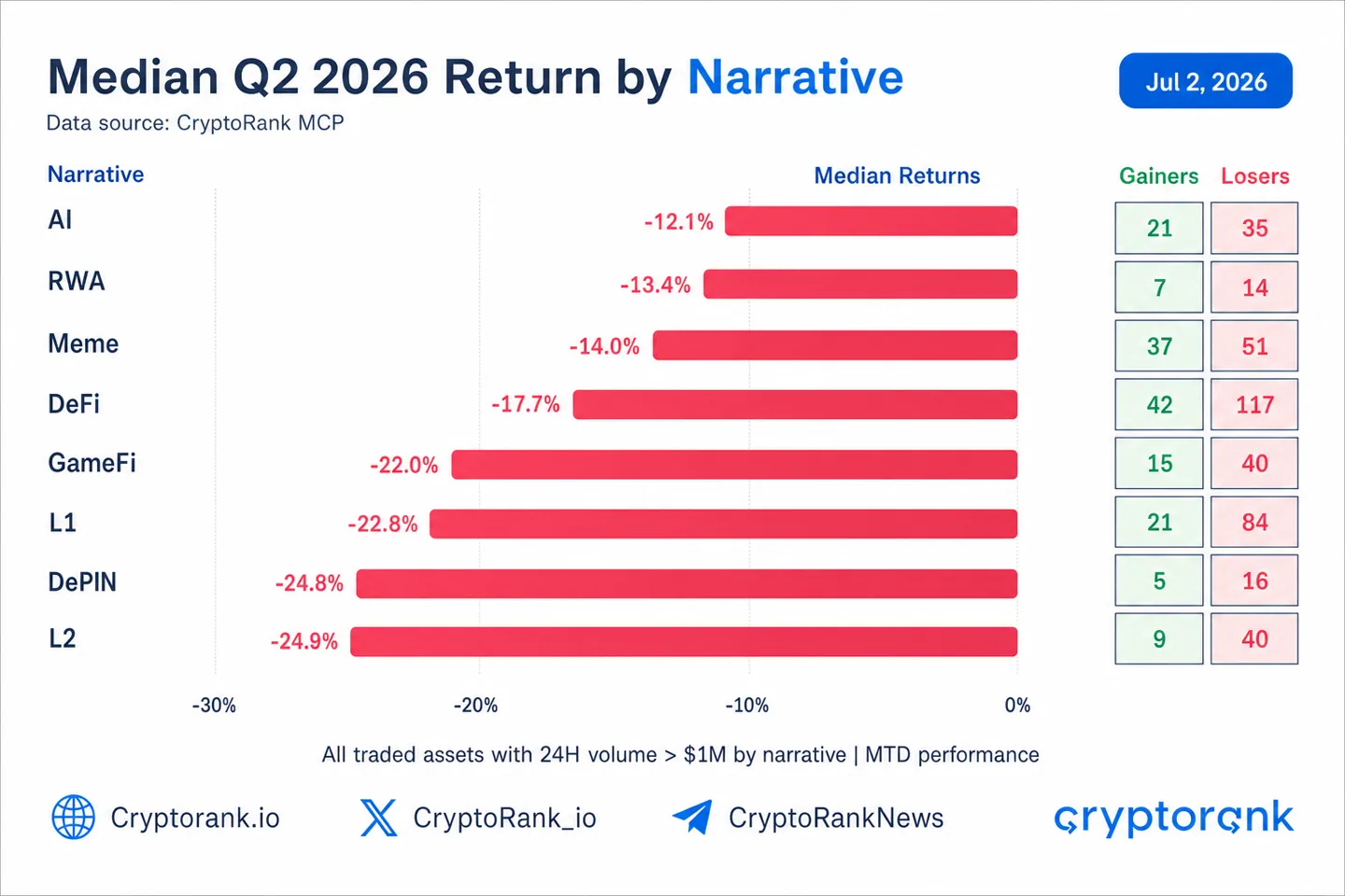 Июнь стал провальным для 82% криптовалют из топ-100