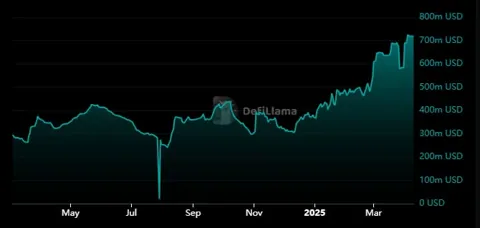 Sui обогнала конкурентов по притоку стейблкоинов и восстановила активность на DEX