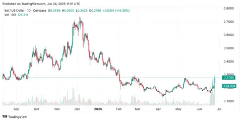 SEI растет на 40% после подачи заявки на ETF и становится второй EVM-сетью: $0,30 — только начало?