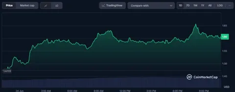Celestia держит $100 миллионов в резерве, токен TIA прибавляет 11% несмотря на волну негатива