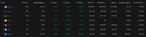 Arbitrum обошёл Ethereum по активности в DeFi: начнётся ли рост цены?
