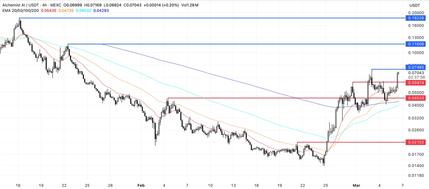 ALCHUSDT Price Analysis for ALCH