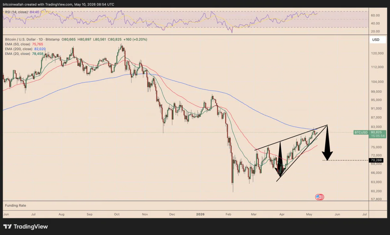 Дневной график BTC/USD: восходящий клин с целью снижения к $70 288. RSI — 64,40, EMA 200 — $82 020