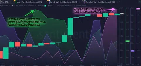 Крипторынок впал в режим казино — интерес к мемкоинам на максимуме, сообщает Santiment