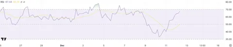 Uniswap достигнул максимума за 3 года, цена выросла на 20%