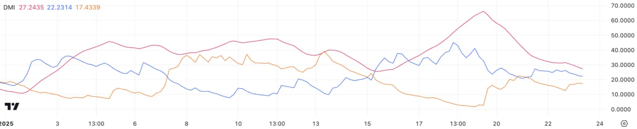 Цена Solana откатилась на 14,5% несмотря на активность китов