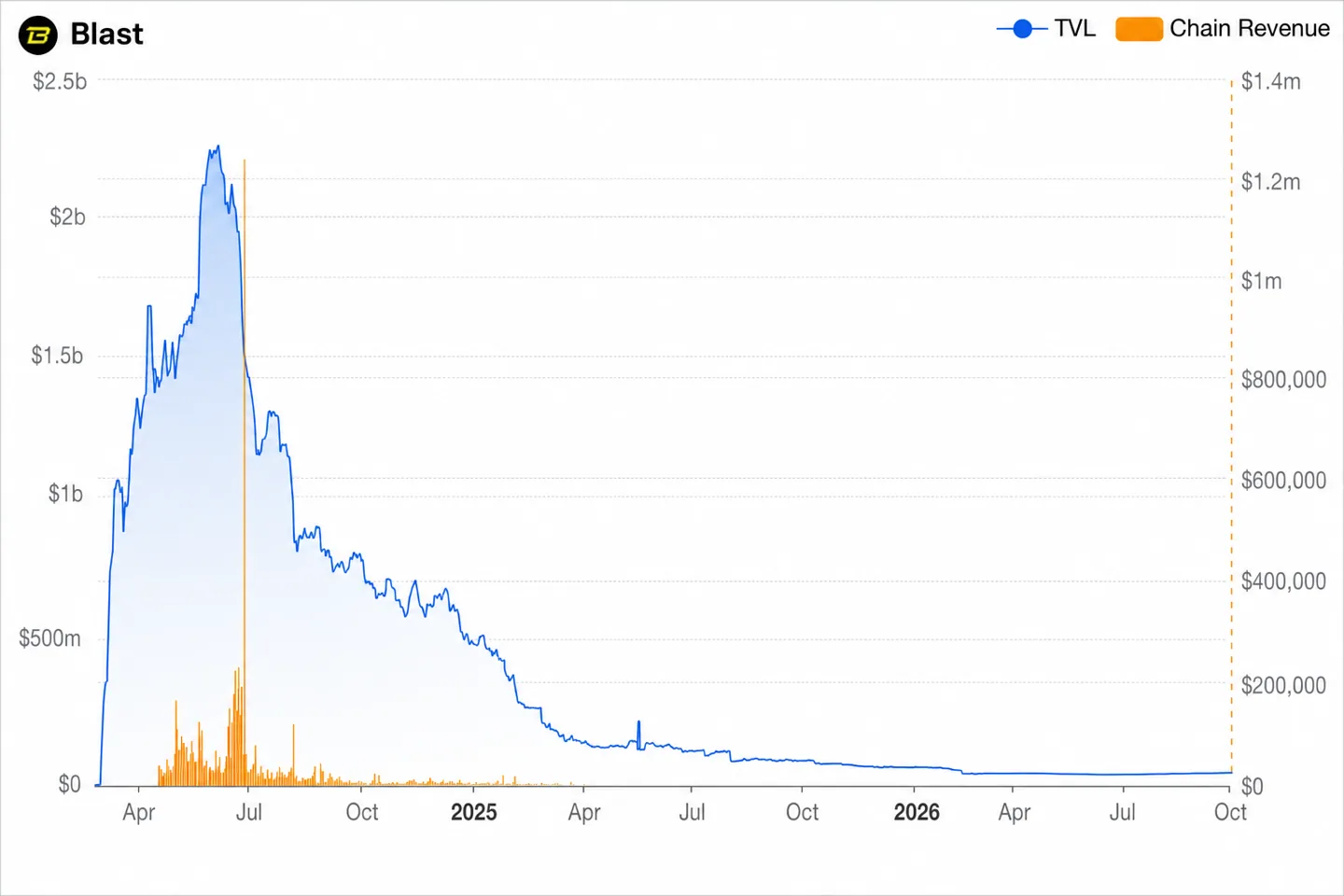 Blast закрывается после обвала токена на 98% Blast закрывается после обвала токена на 98%