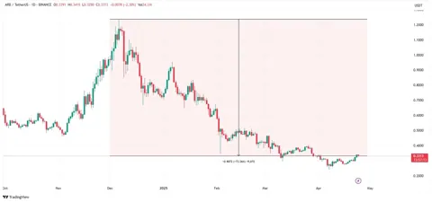 Arbitrum обсуждает идею новых аирдропов для ранних пользователей