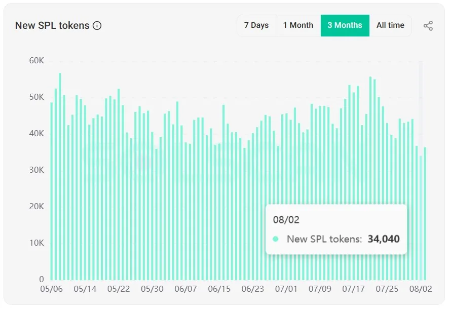 spl-tokens-minted-in-the-last-three-months