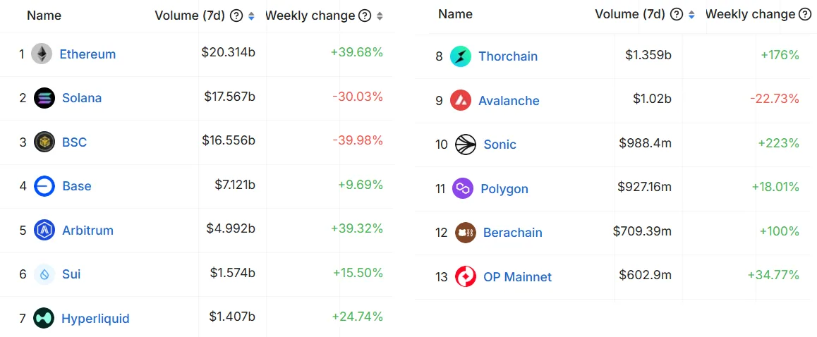 Top blockchains ranked by DEX Volume Top blockchains ranked by DEX Volume