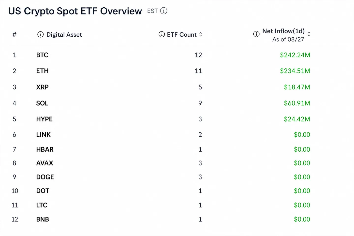 Крипторынок утром 28 августа: биткоин у $79 815, притоки в ETF и новости вокруг Upbit, Ledger и World Liberty