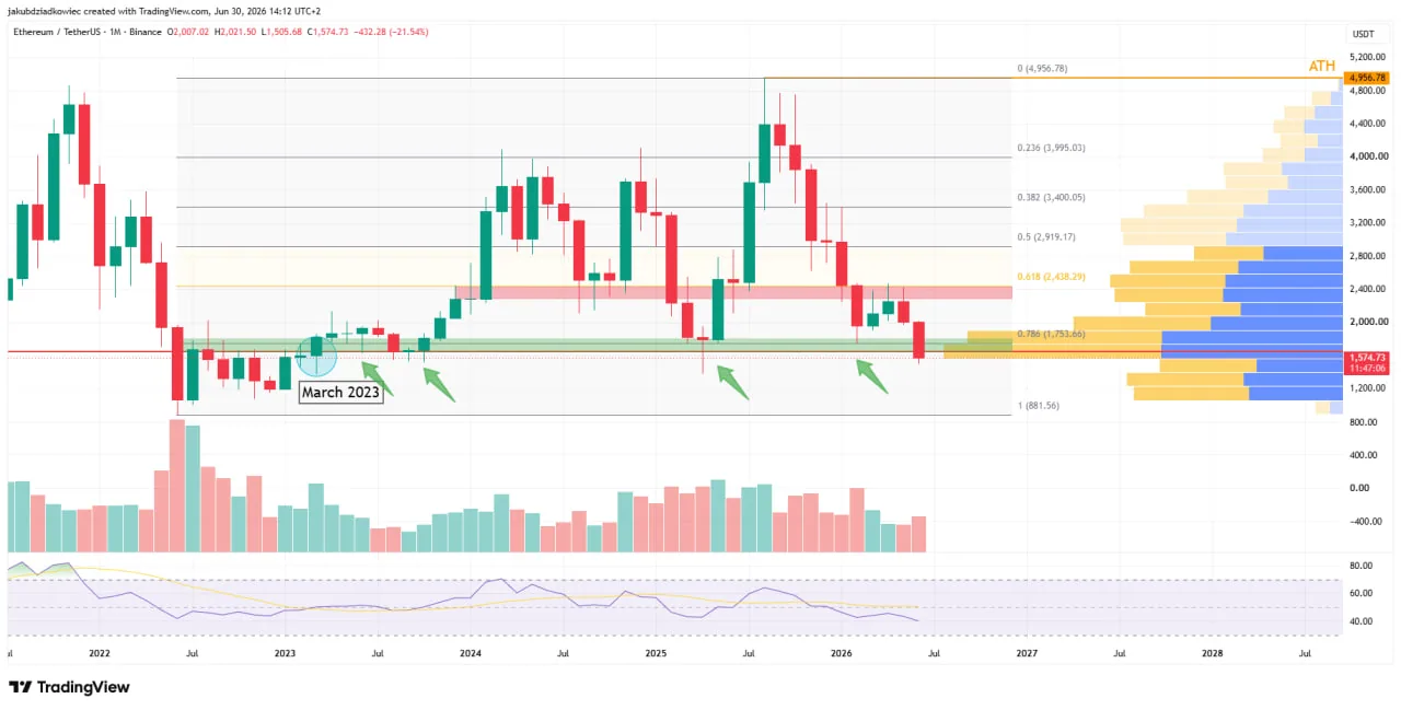 Слабость ETH уже вышла за рамки обычной месячной коррекции. По данным CoinGlass, четвертый квартал 2025 года закрылся снижением на 28,28%, первый квартал 2026 года — на 29,26%, второй — на 24,77%.