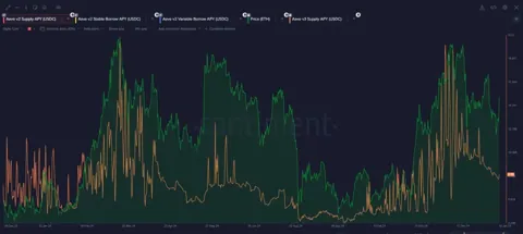 Santiment: Метрики DeFi-кредитования помогают понять циклы крипторынка