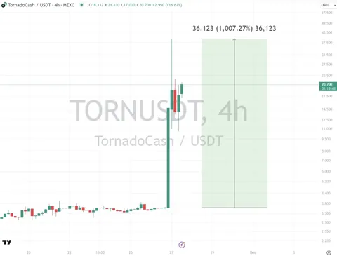 Памп анонимных токенов: рост TORN на 1000%, ZEC на 30% после решения cуда по Tornado Cash