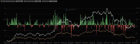 Биткоин-ETF прерывают серию оттоков за четыре месяца с притоком $1,32 млрд