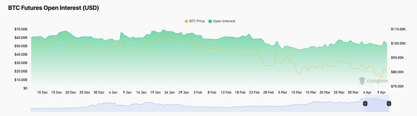 BTC Futures Open Interest. 