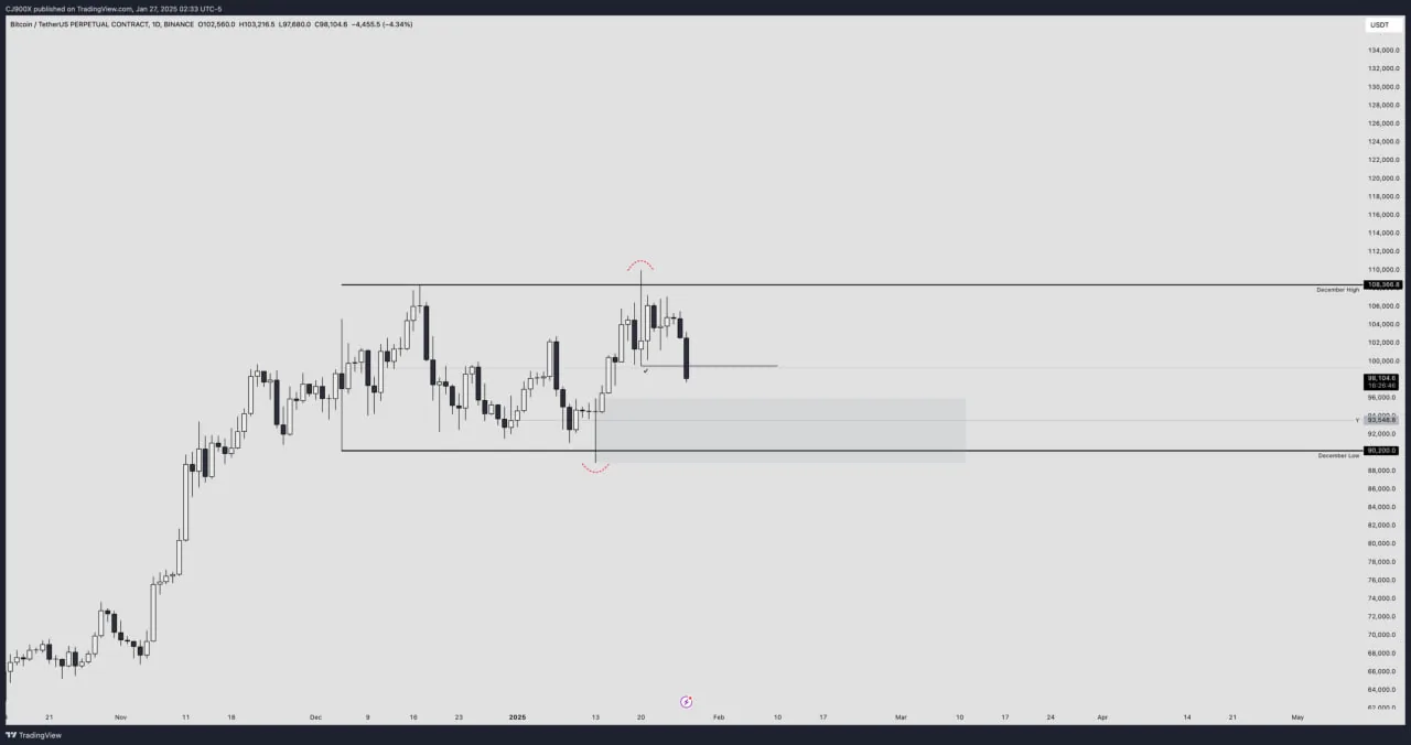 Биткоин упал ниже $100 000 перед заседанием ФРС