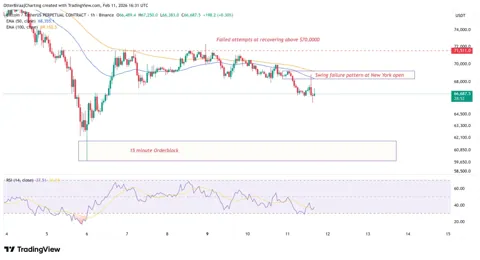 Биткоин снова под $70 000: рынок смотрит на $60 000