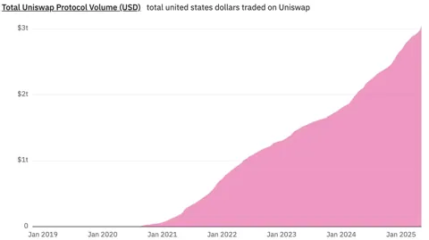 Uniswap пробила планку в $3 трлн по объёму торгов
