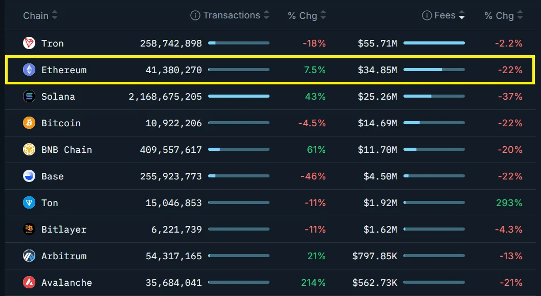 Nansen Top blockchains ranked by 30-day fees