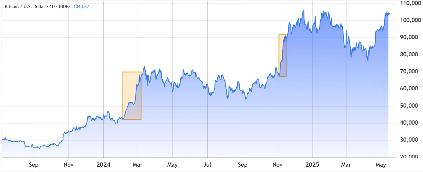 Bitcoin/USD performance in November 2024