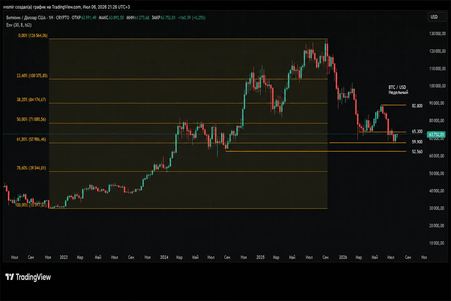 Обзор Bitcoin: ловушка на падении или база для разворота?