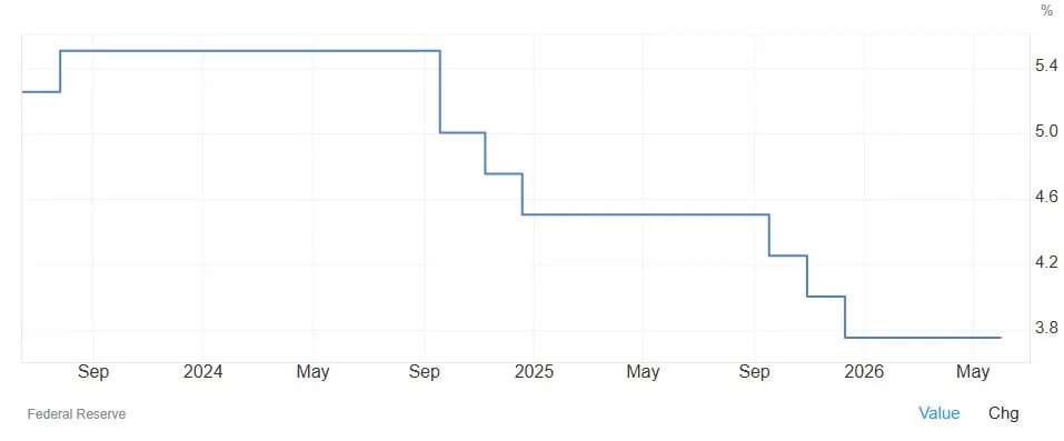 Инфляция в США достигла трехлетнего максимума.