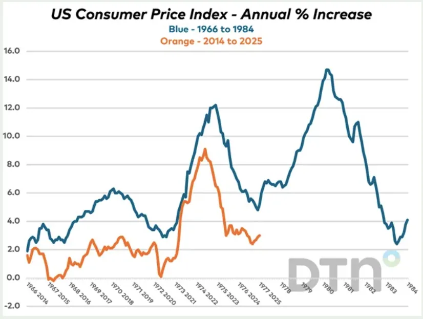 us-cpi-comparison