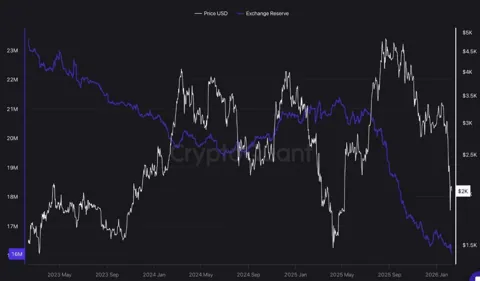 Запасы Ethereum на биржах упали до минимума за 10 лет