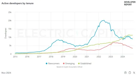 Активность крипторазработчиков упала до минимумов, Ethereum по-прежнему держит лидерство