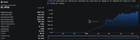 Sonic Labs расстаётся с Wintermute: проект ищет нового маркет-мейкера для децентрализованного будущего