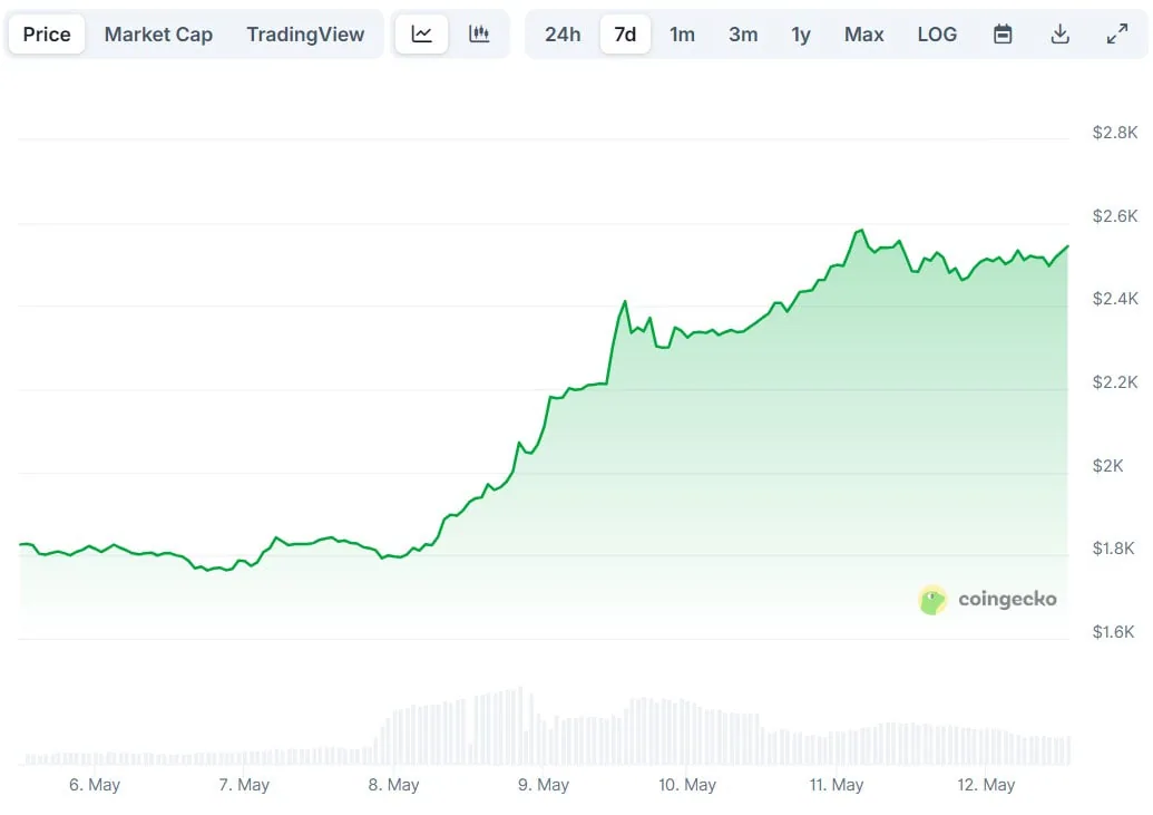 Ethereum обошел Coca-Cola и Alibaba: цена ETH выросла на 42%