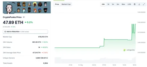 Цены на CryptoPunks выросли на 10% после сделки с Node Foundation