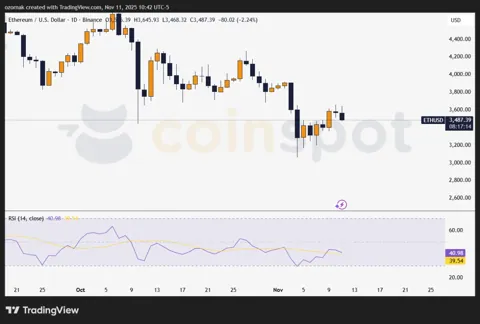 Ethereum усиливает позиции: киты накапливают 7,6 млн ETH перед апгрейдом Fusaka